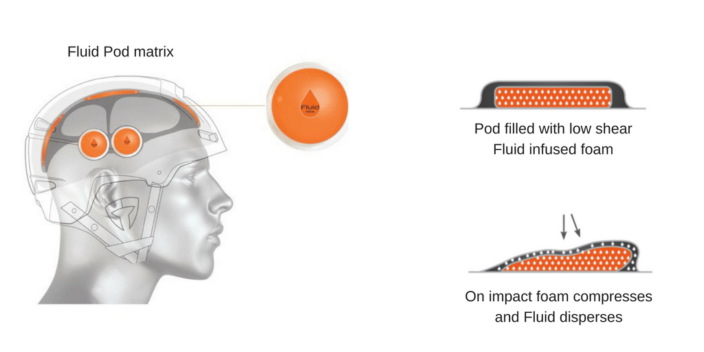 Fluid helmets technology expained